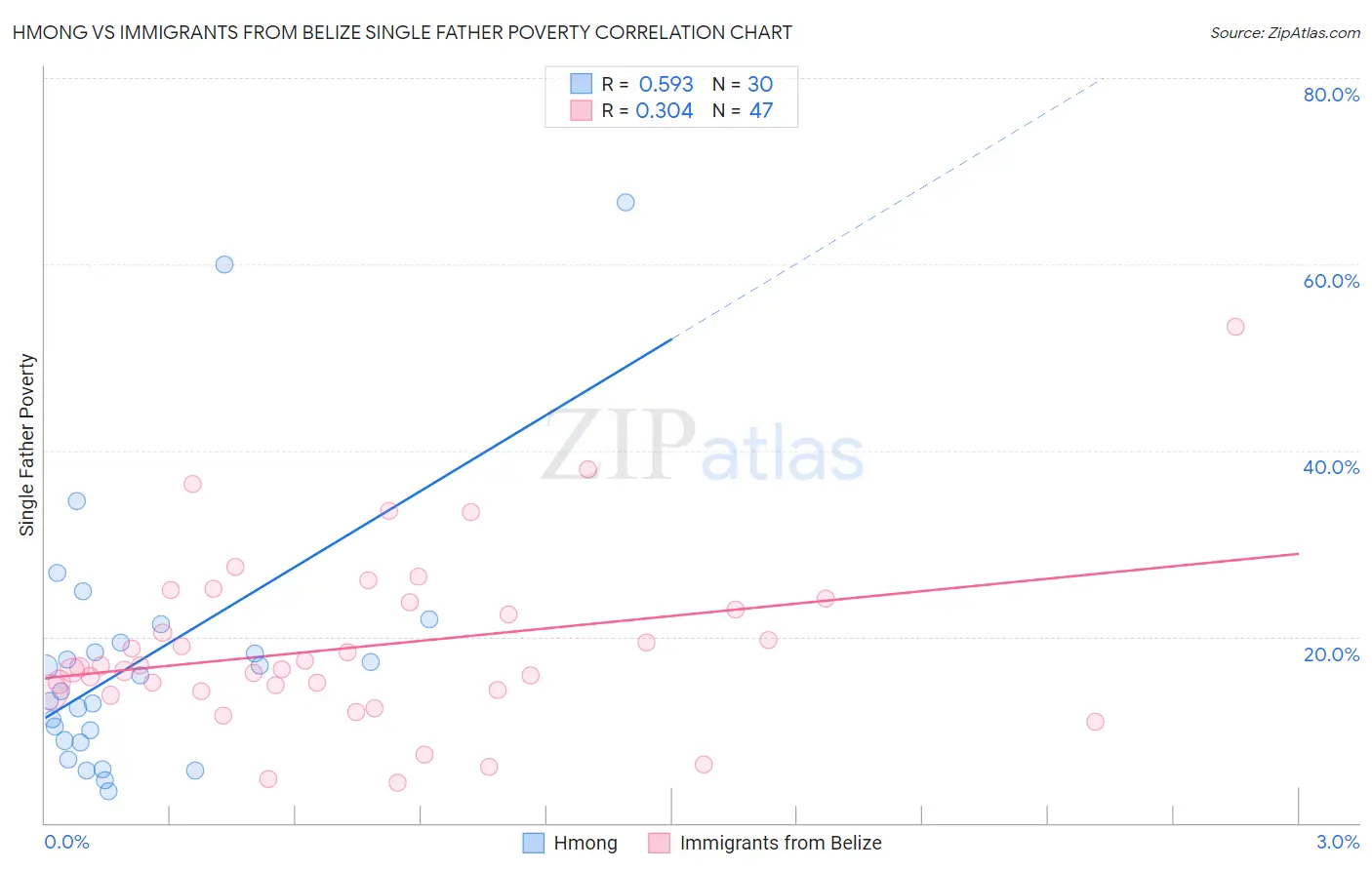 Hmong vs Immigrants from Belize Single Father Poverty