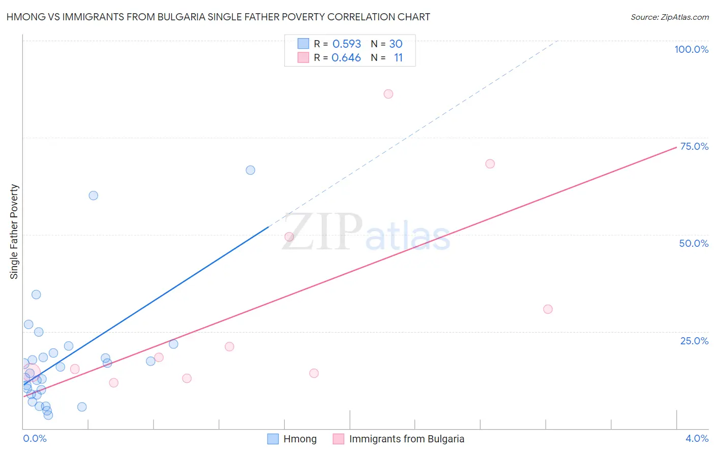 Hmong vs Immigrants from Bulgaria Single Father Poverty