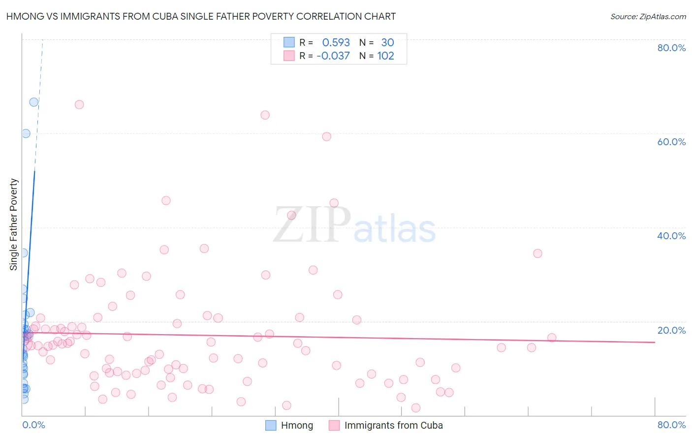 Hmong vs Immigrants from Cuba Single Father Poverty