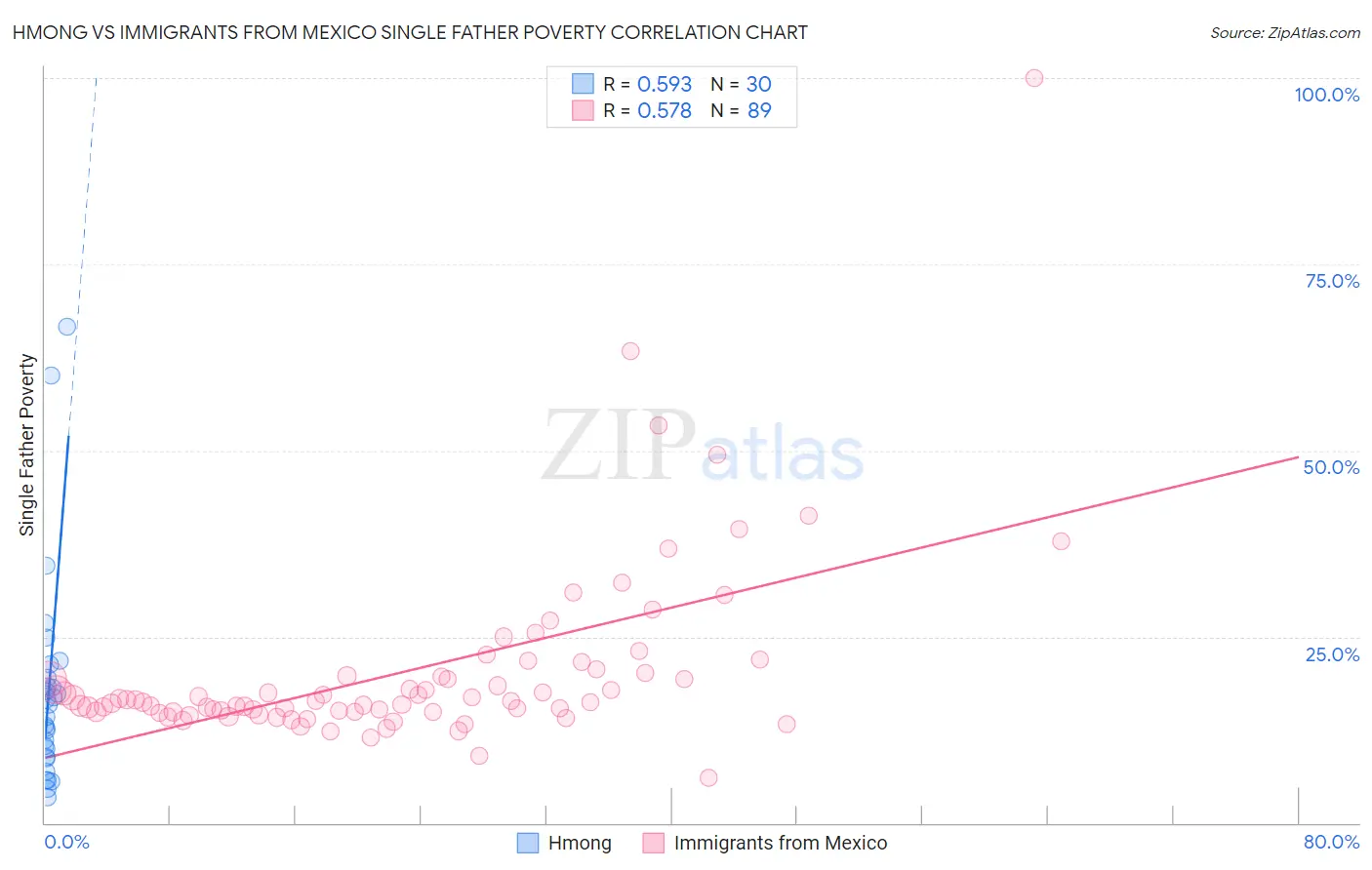 Hmong vs Immigrants from Mexico Single Father Poverty