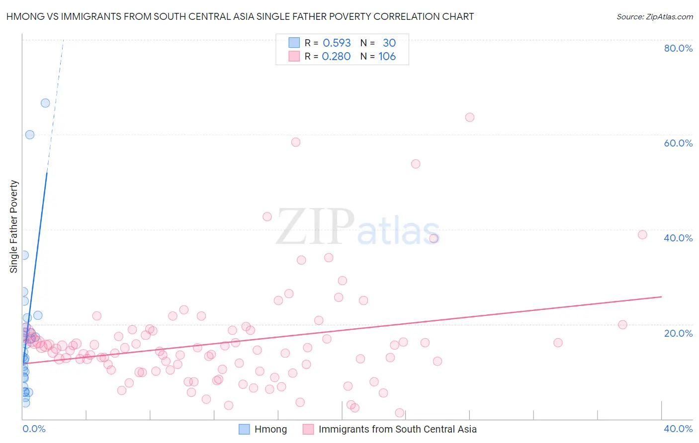 Hmong vs Immigrants from South Central Asia Single Father Poverty