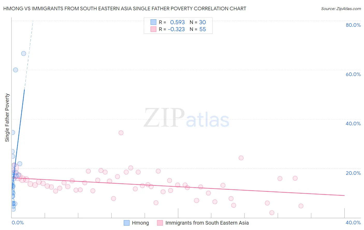 Hmong vs Immigrants from South Eastern Asia Single Father Poverty