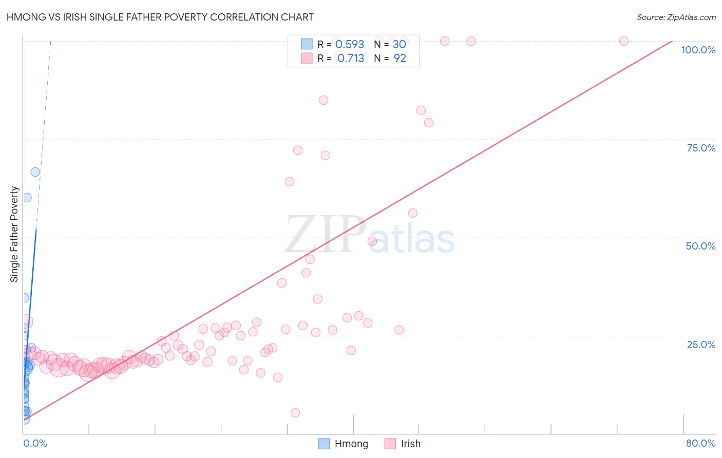 Hmong vs Irish Single Father Poverty
