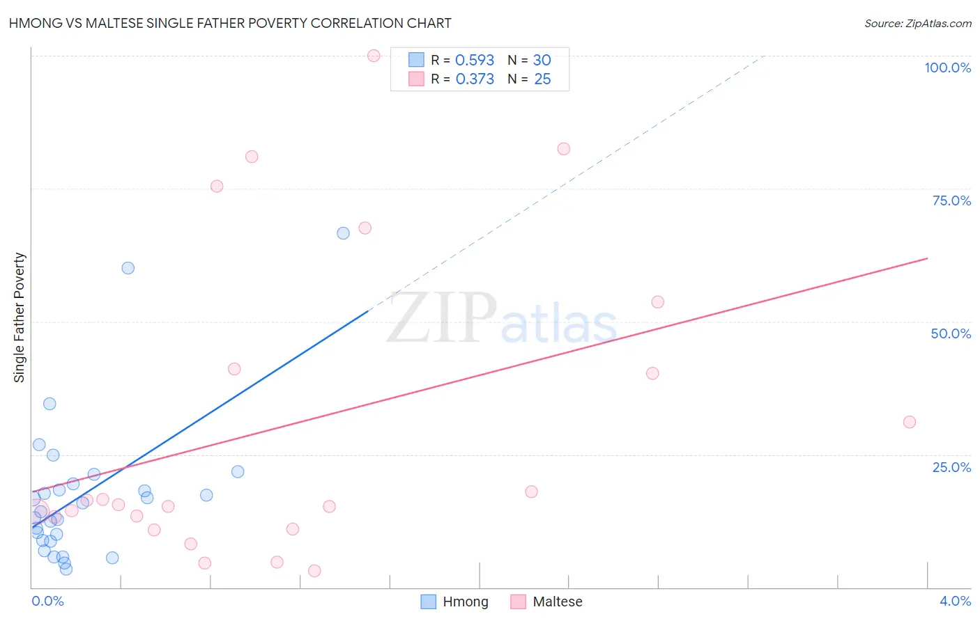 Hmong vs Maltese Single Father Poverty