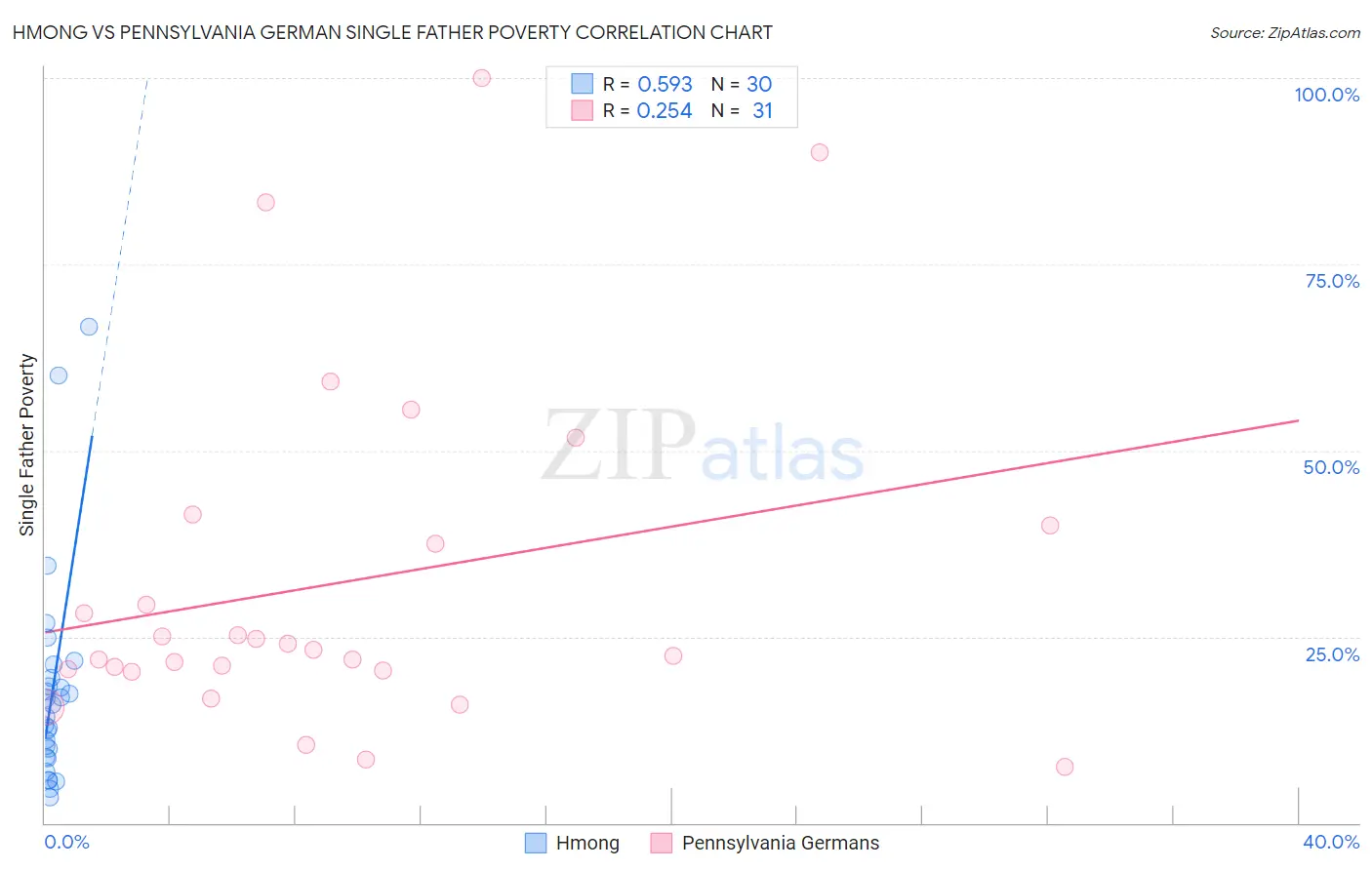 Hmong vs Pennsylvania German Single Father Poverty