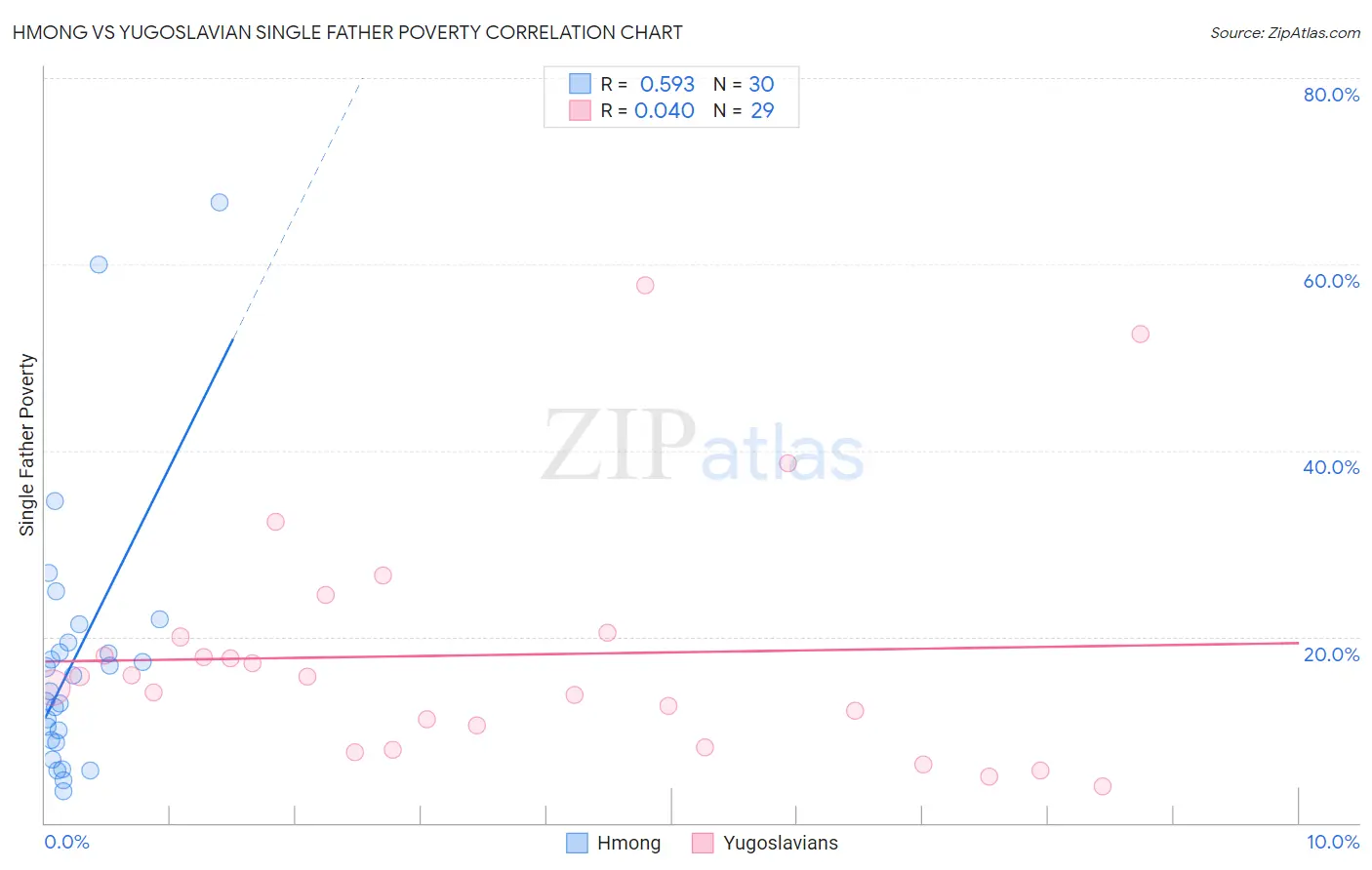 Hmong vs Yugoslavian Single Father Poverty