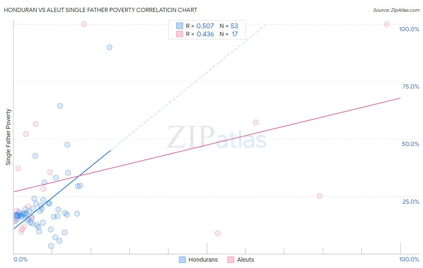 Honduran vs Aleut Single Father Poverty