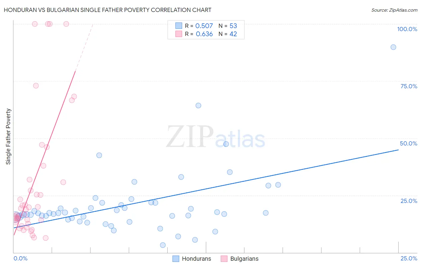 Honduran vs Bulgarian Single Father Poverty