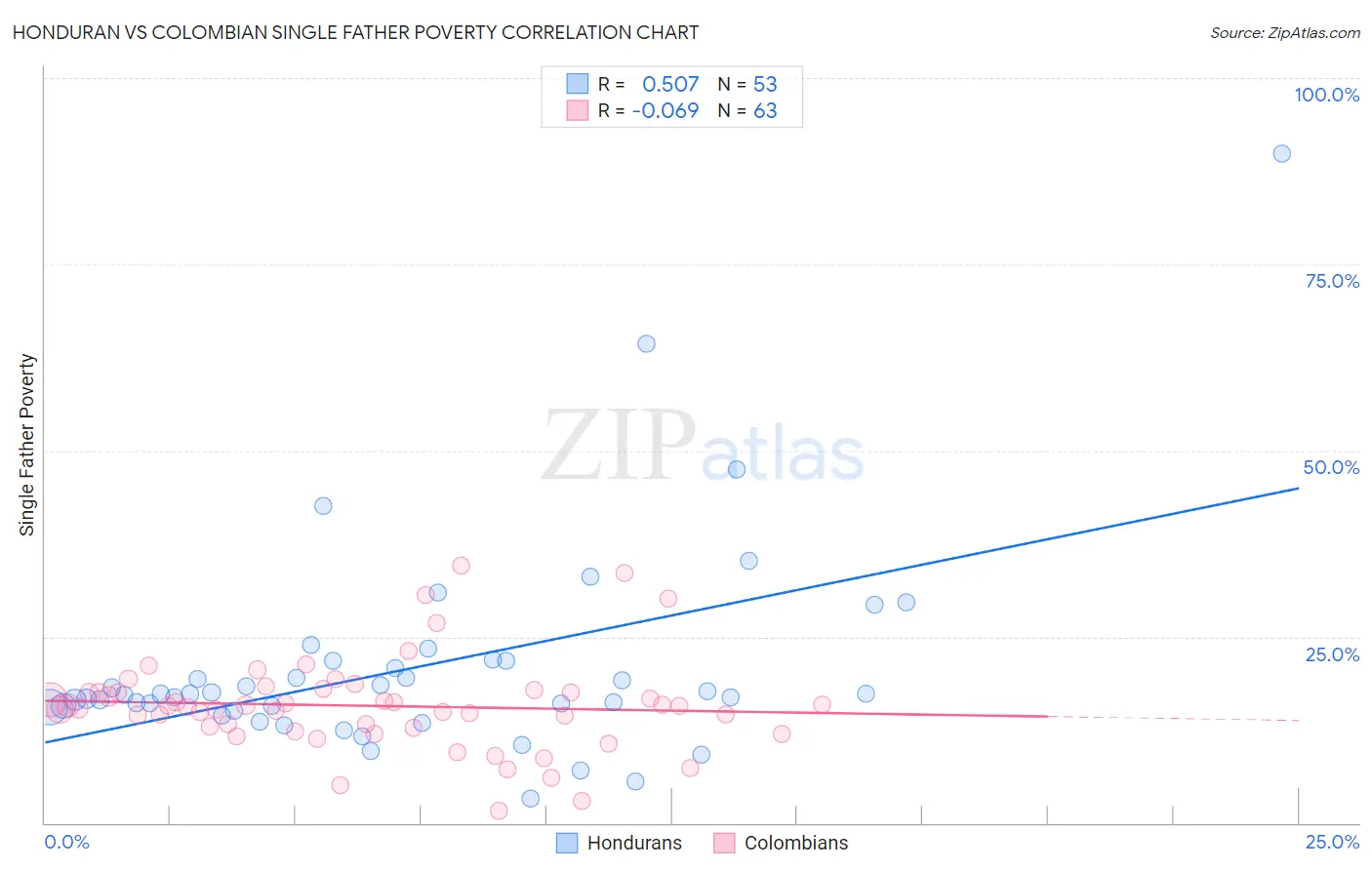 Honduran vs Colombian Single Father Poverty