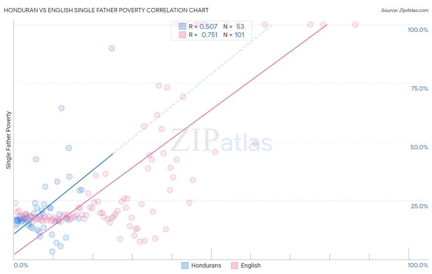 Honduran vs English Single Father Poverty