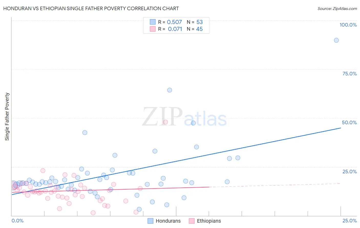 Honduran vs Ethiopian Single Father Poverty