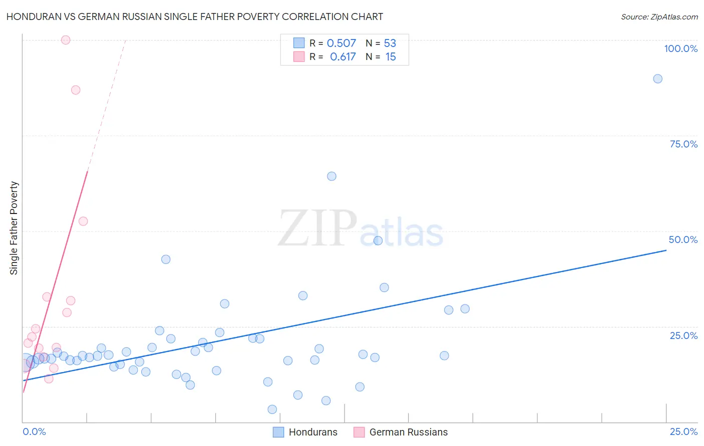 Honduran vs German Russian Single Father Poverty