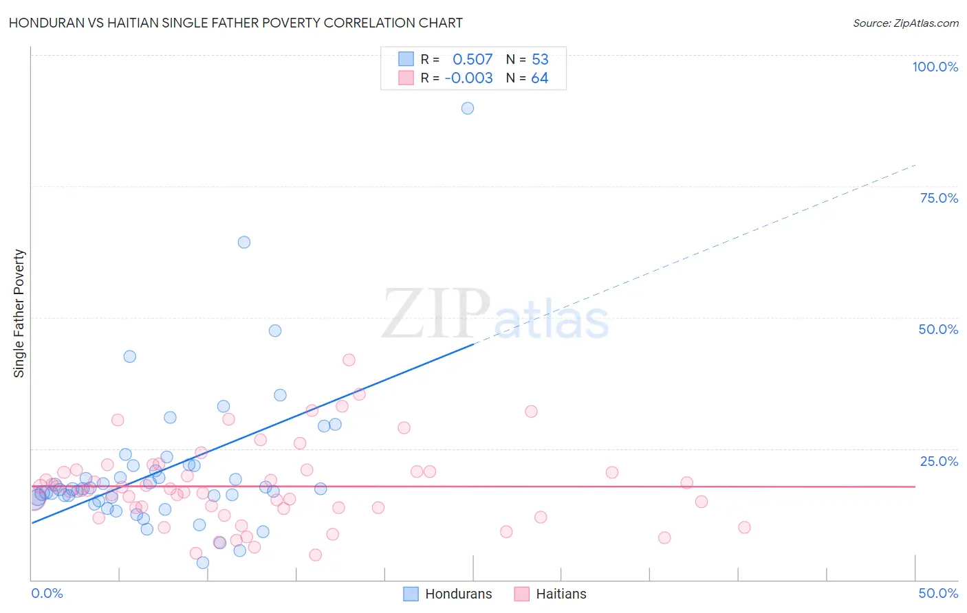 Honduran vs Haitian Single Father Poverty
