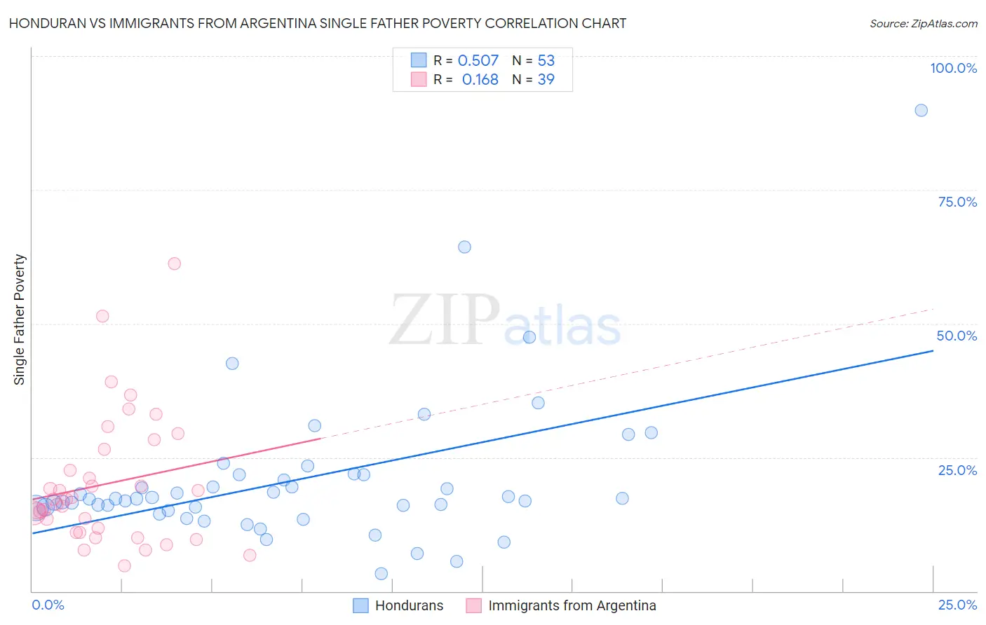 Honduran vs Immigrants from Argentina Single Father Poverty