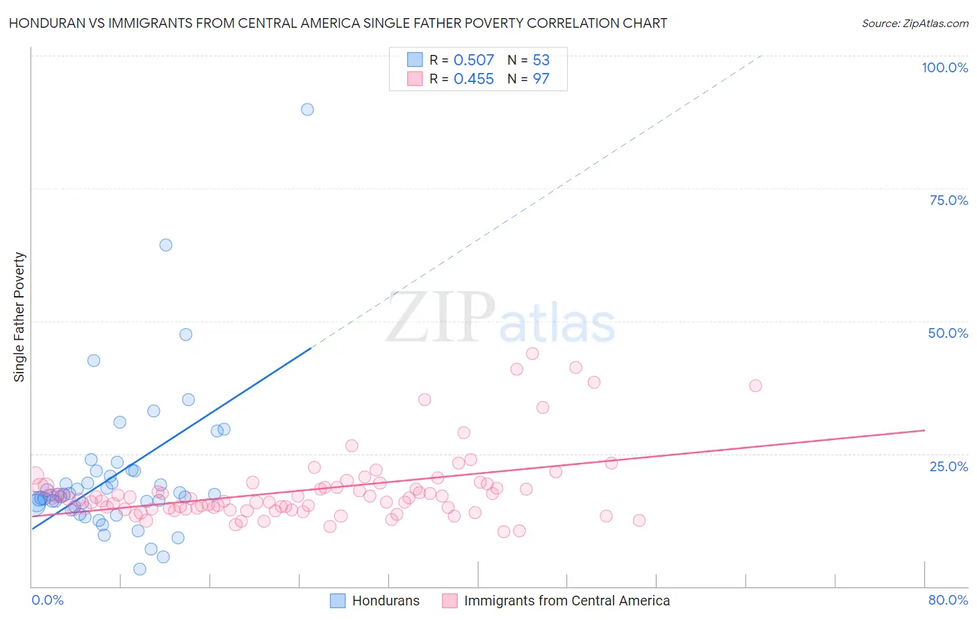 Honduran vs Immigrants from Central America Single Father Poverty