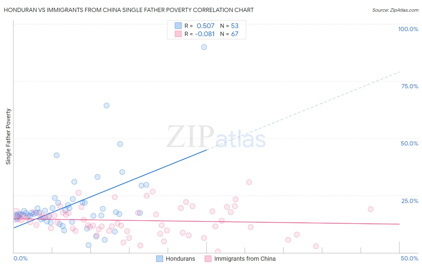 Honduran vs Immigrants from China Single Father Poverty