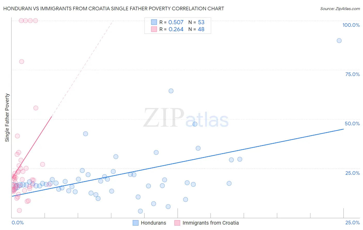 Honduran vs Immigrants from Croatia Single Father Poverty