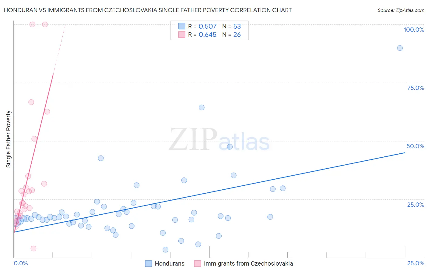 Honduran vs Immigrants from Czechoslovakia Single Father Poverty