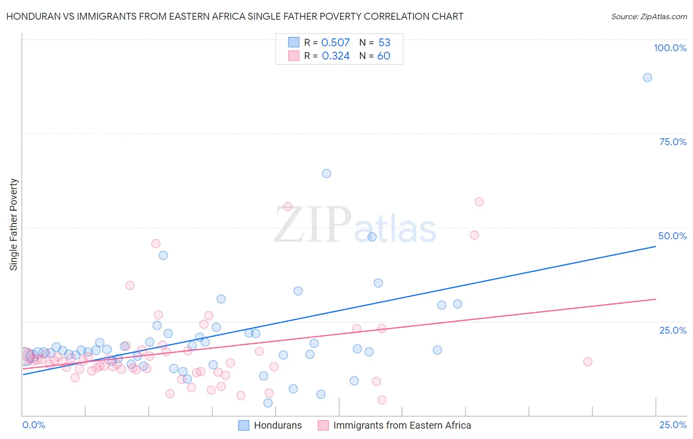 Honduran vs Immigrants from Eastern Africa Single Father Poverty