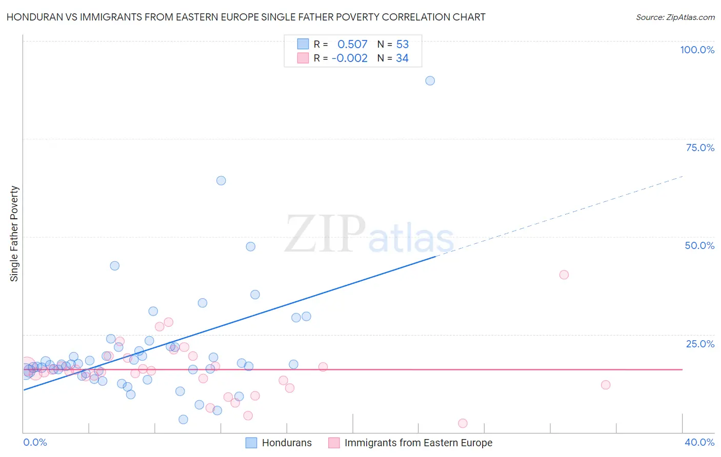 Honduran vs Immigrants from Eastern Europe Single Father Poverty