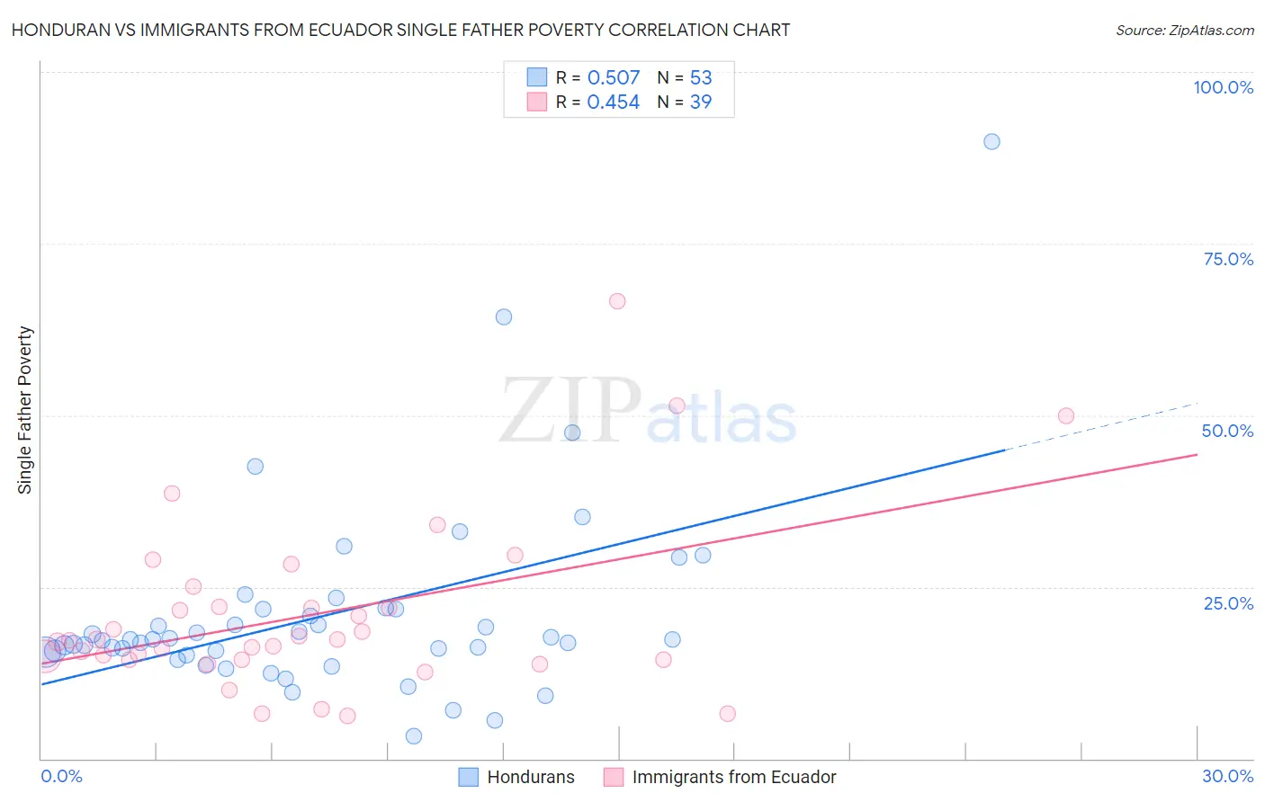 Honduran vs Immigrants from Ecuador Single Father Poverty