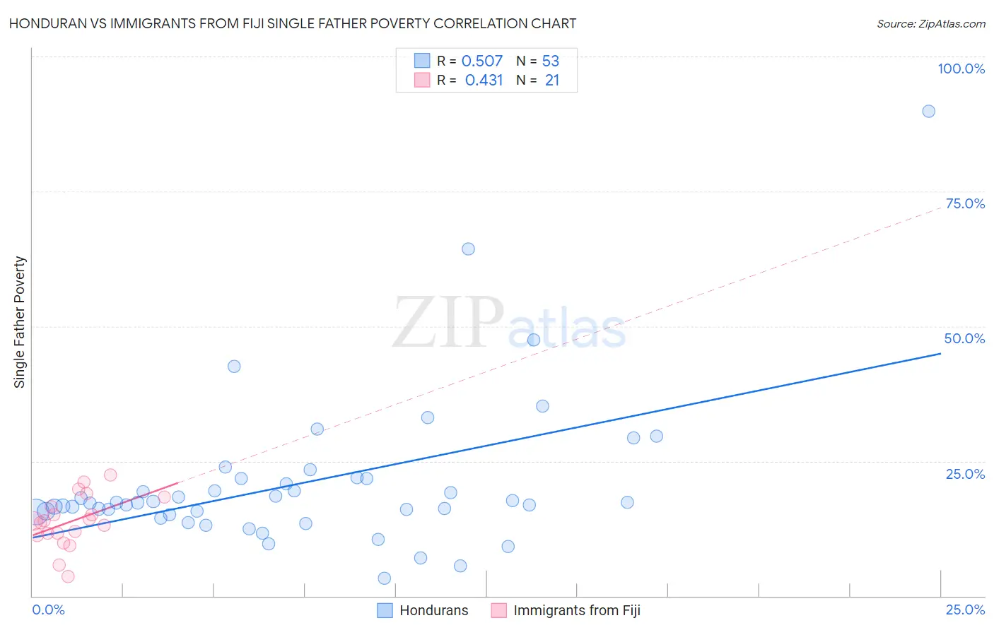 Honduran vs Immigrants from Fiji Single Father Poverty