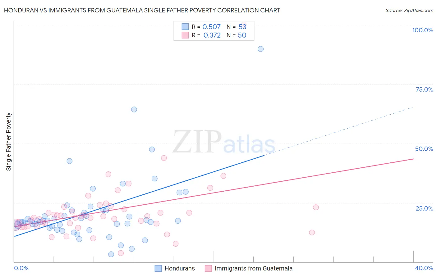 Honduran vs Immigrants from Guatemala Single Father Poverty