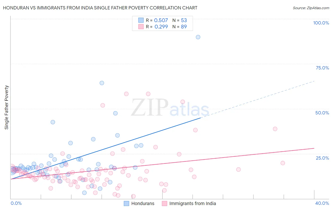 Honduran vs Immigrants from India Single Father Poverty