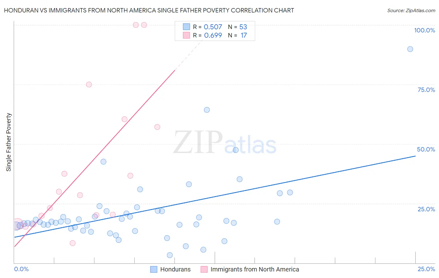 Honduran vs Immigrants from North America Single Father Poverty