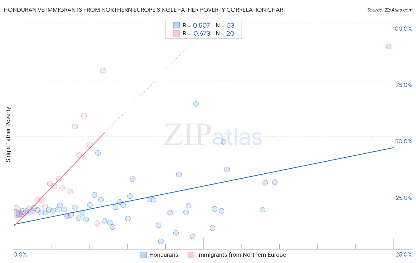 Honduran vs Immigrants from Northern Europe Single Father Poverty