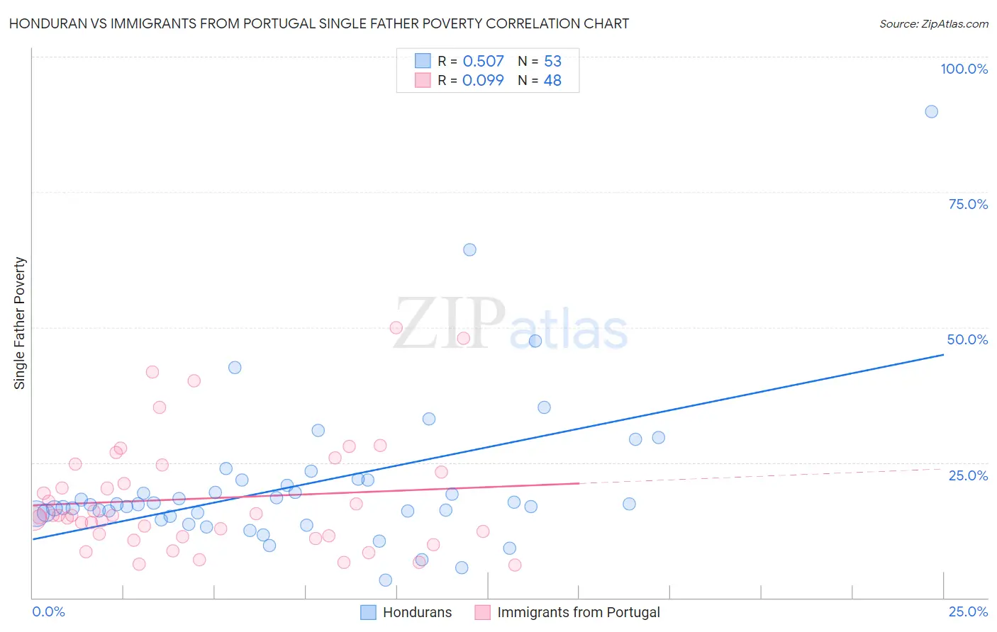 Honduran vs Immigrants from Portugal Single Father Poverty