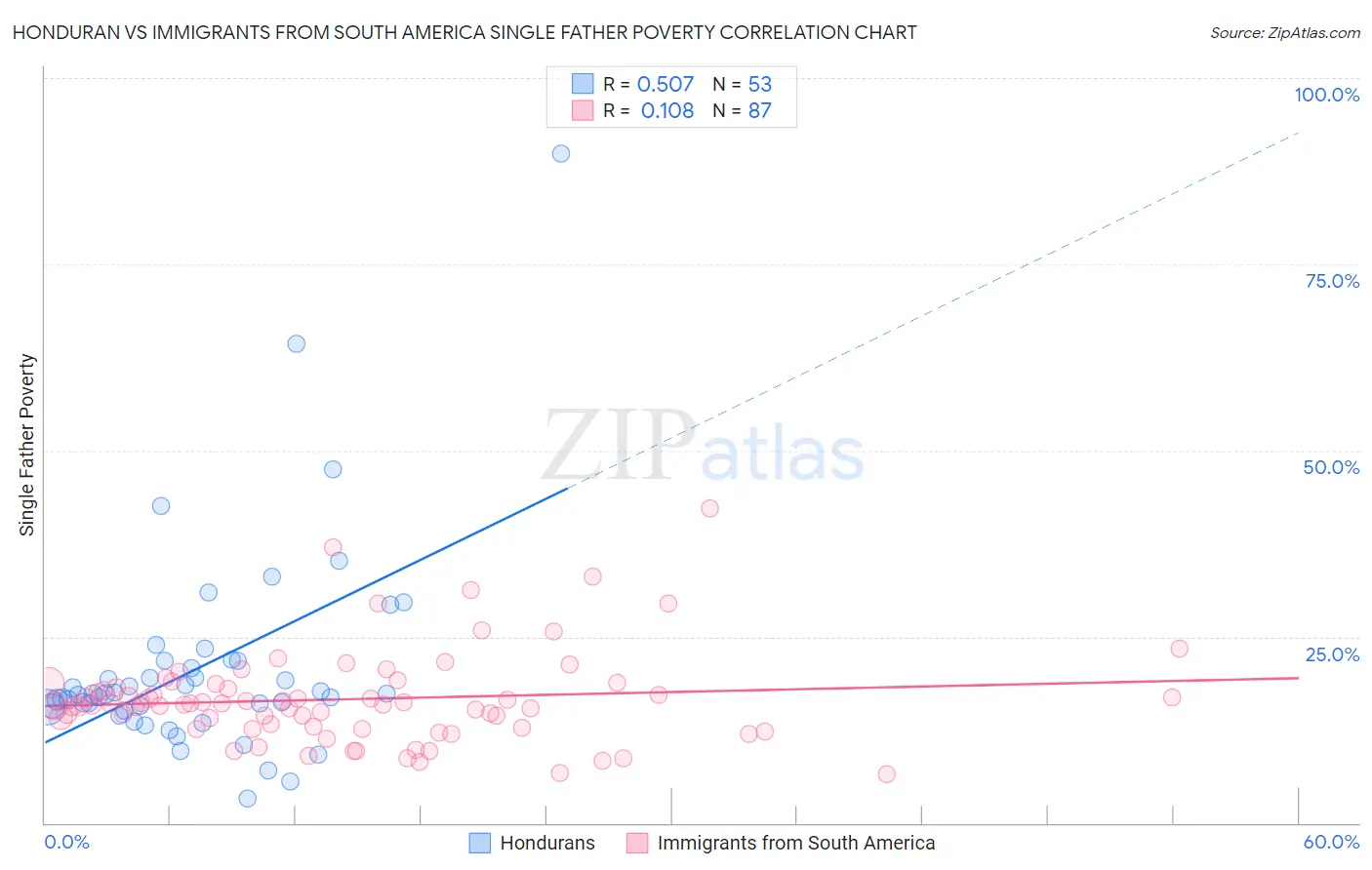 Honduran vs Immigrants from South America Single Father Poverty