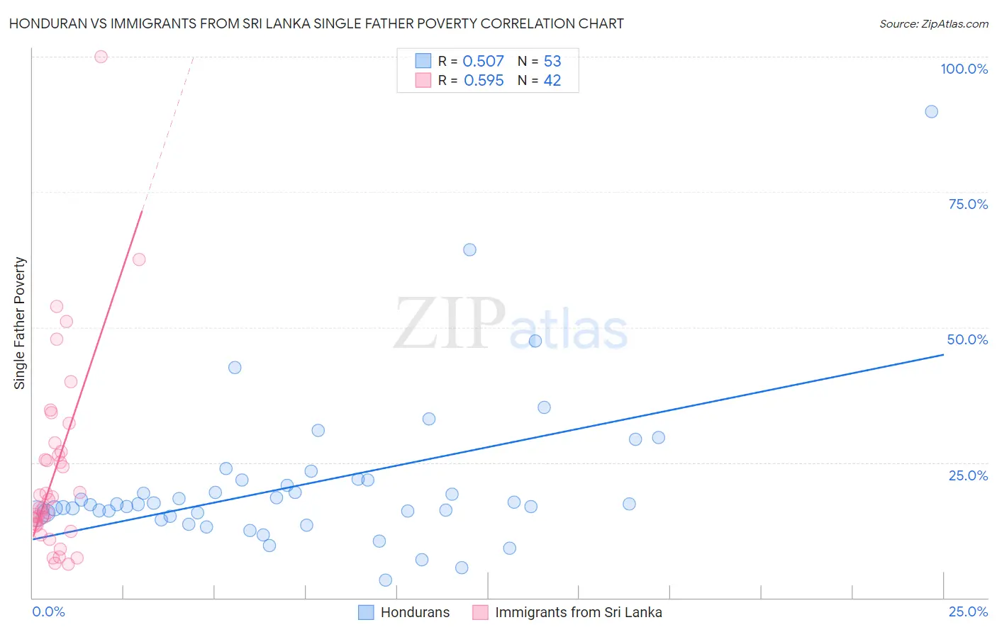 Honduran vs Immigrants from Sri Lanka Single Father Poverty