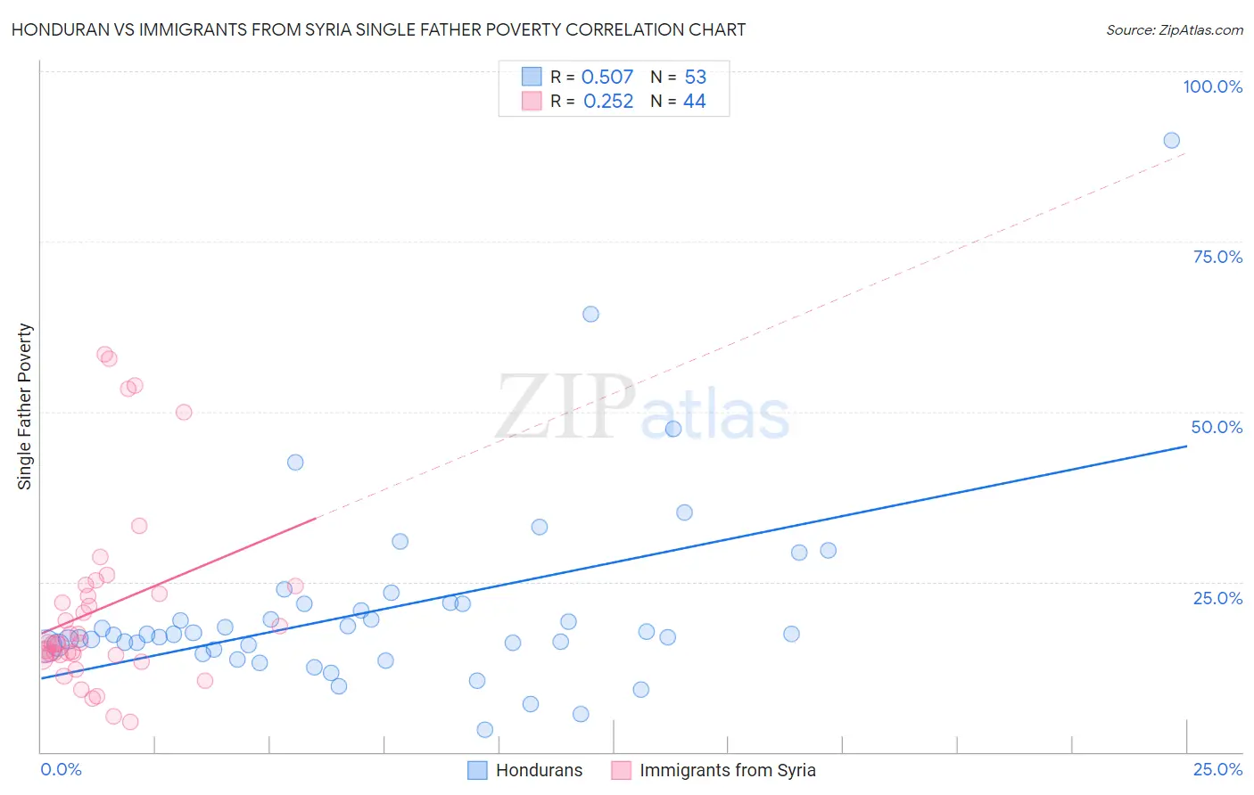 Honduran vs Immigrants from Syria Single Father Poverty