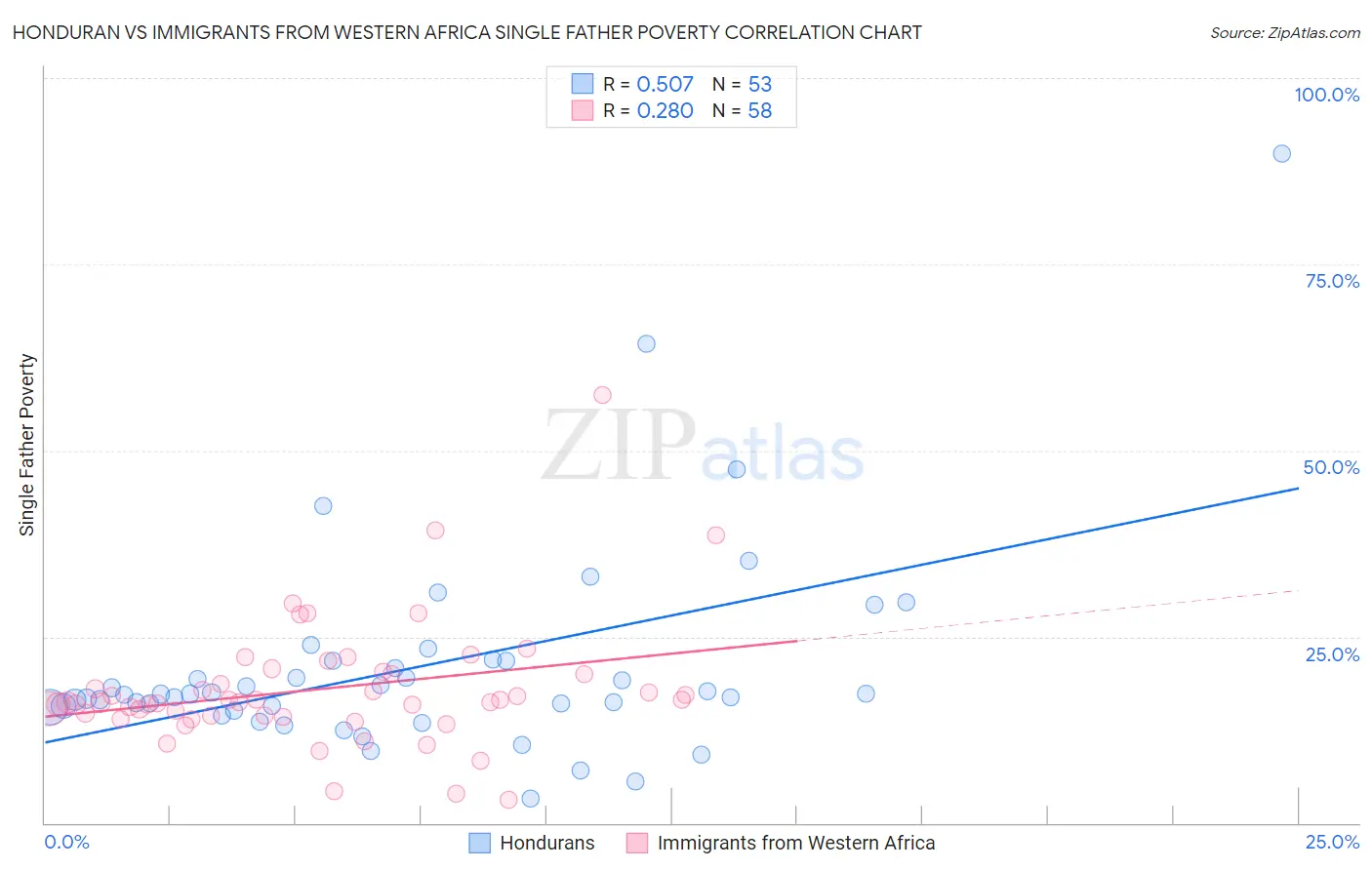 Honduran vs Immigrants from Western Africa Single Father Poverty