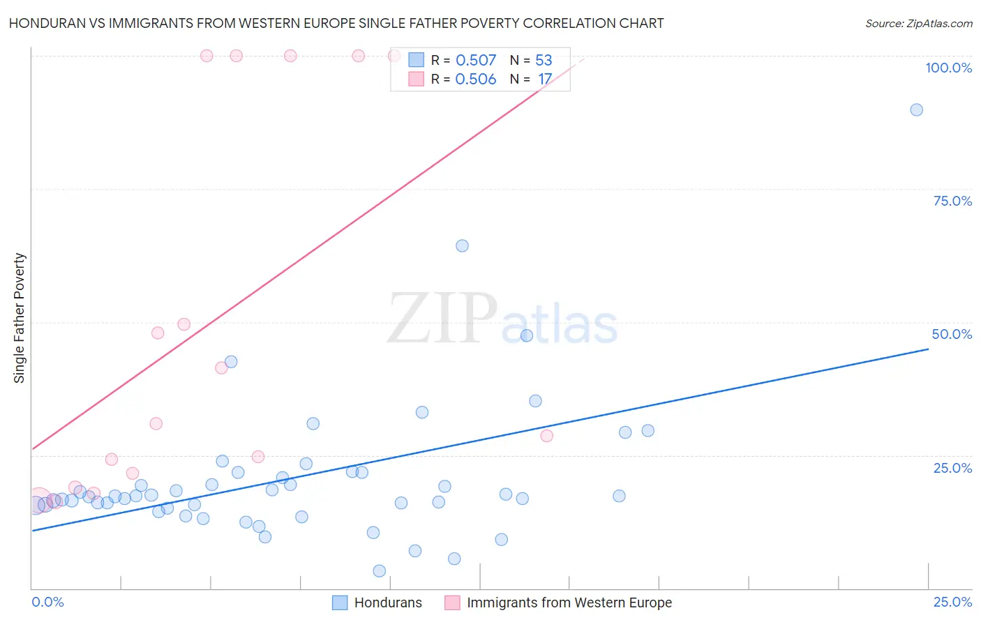 Honduran vs Immigrants from Western Europe Single Father Poverty
