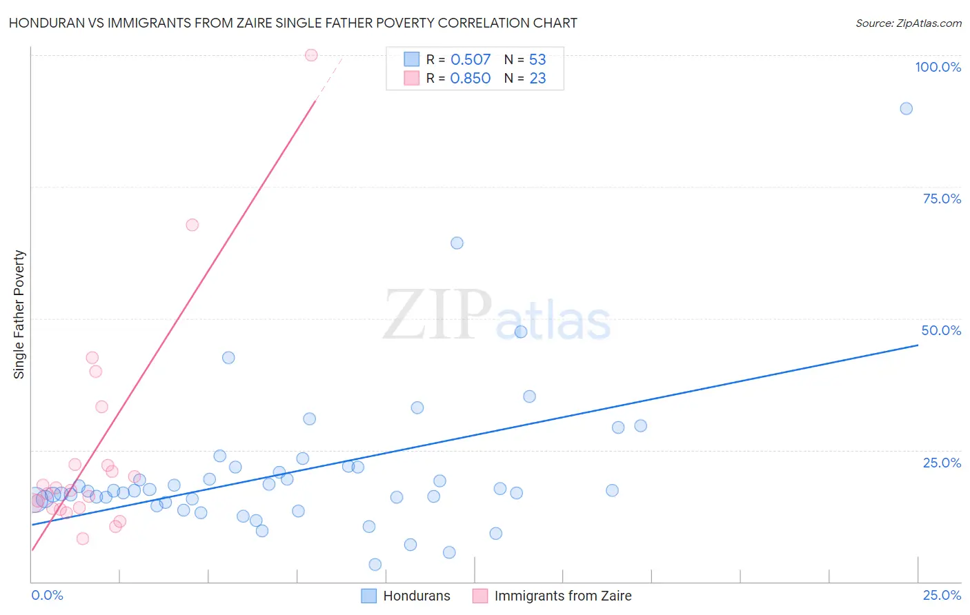 Honduran vs Immigrants from Zaire Single Father Poverty