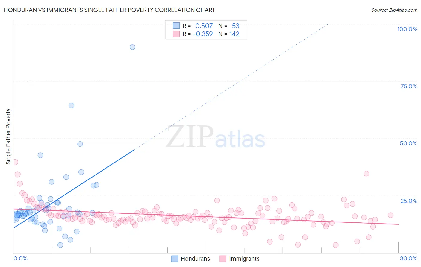 Honduran vs Immigrants Single Father Poverty