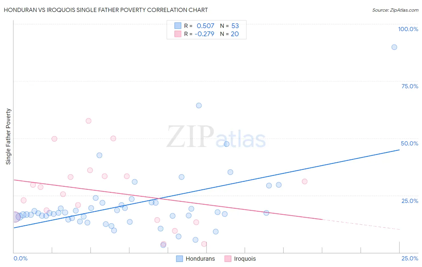 Honduran vs Iroquois Single Father Poverty