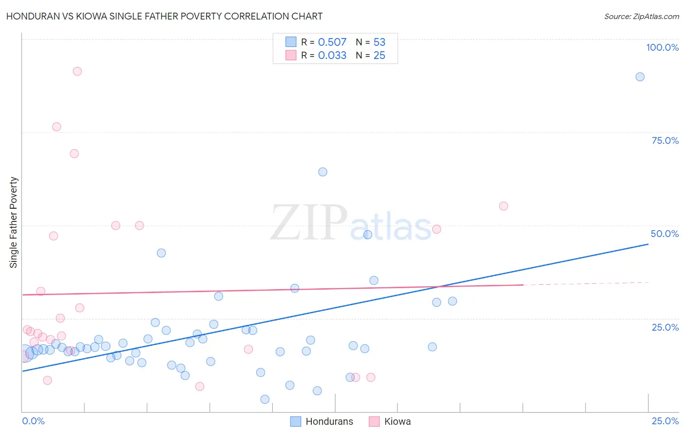 Honduran vs Kiowa Single Father Poverty