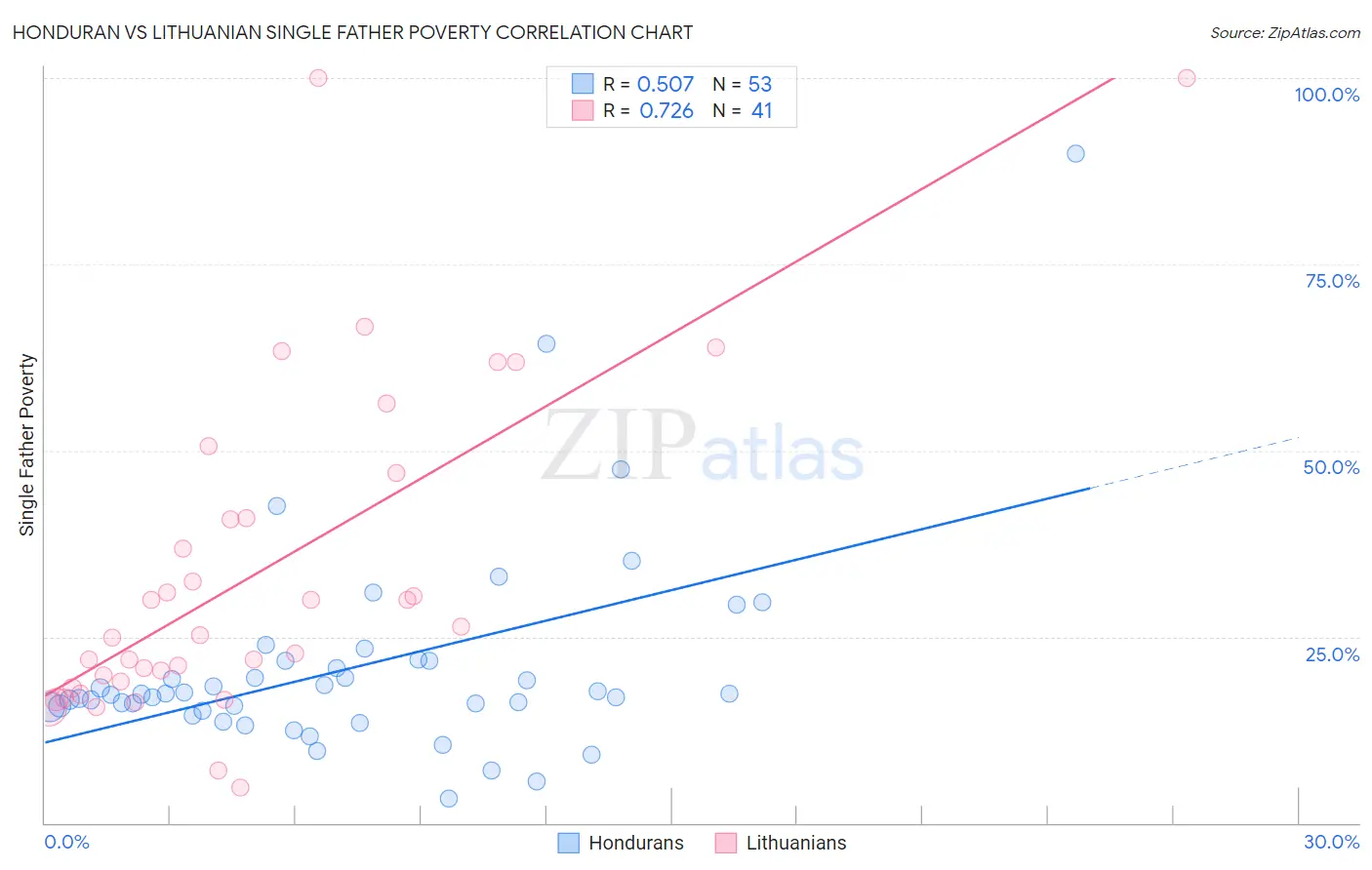 Honduran vs Lithuanian Single Father Poverty