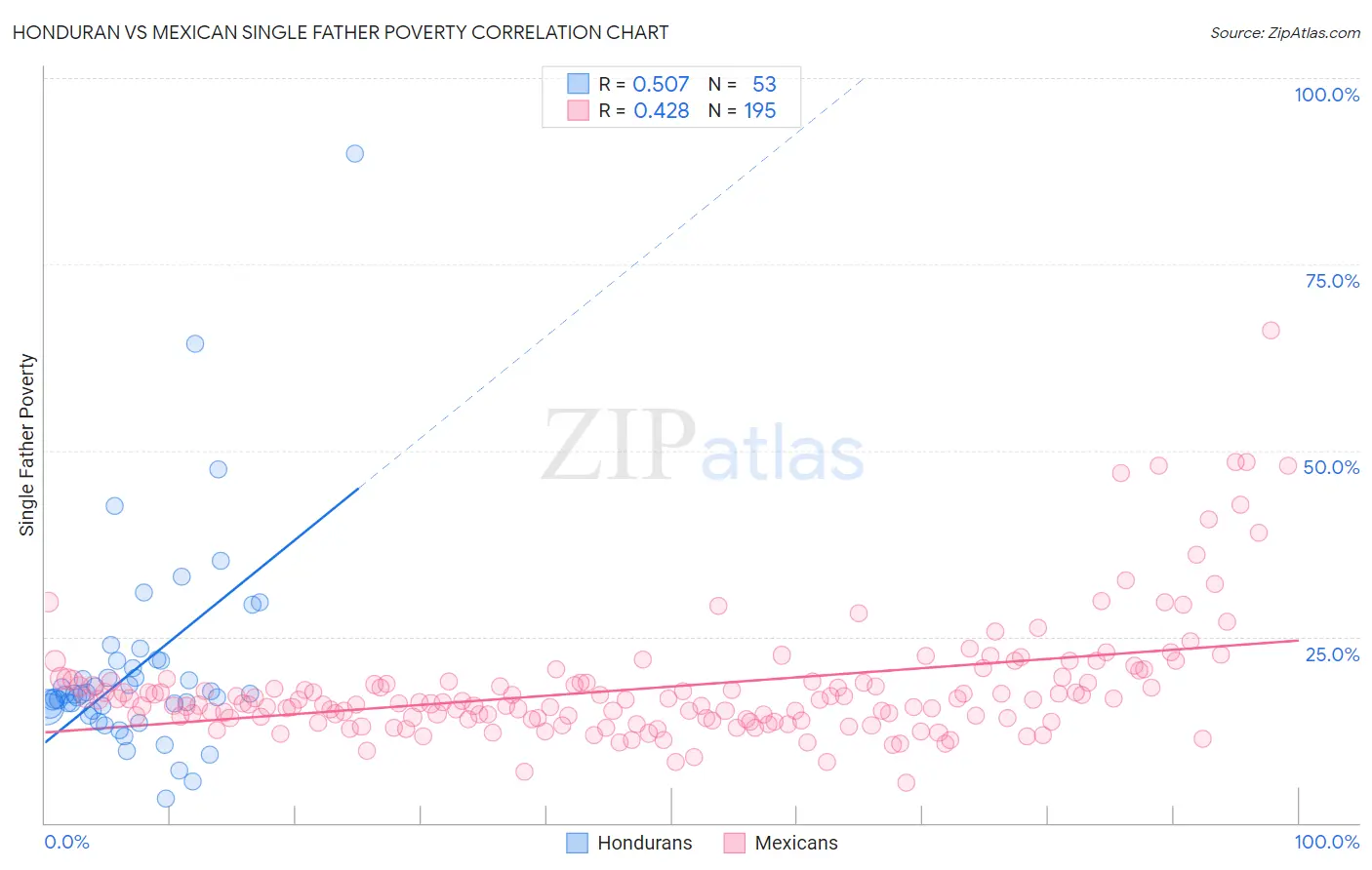 Honduran vs Mexican Single Father Poverty