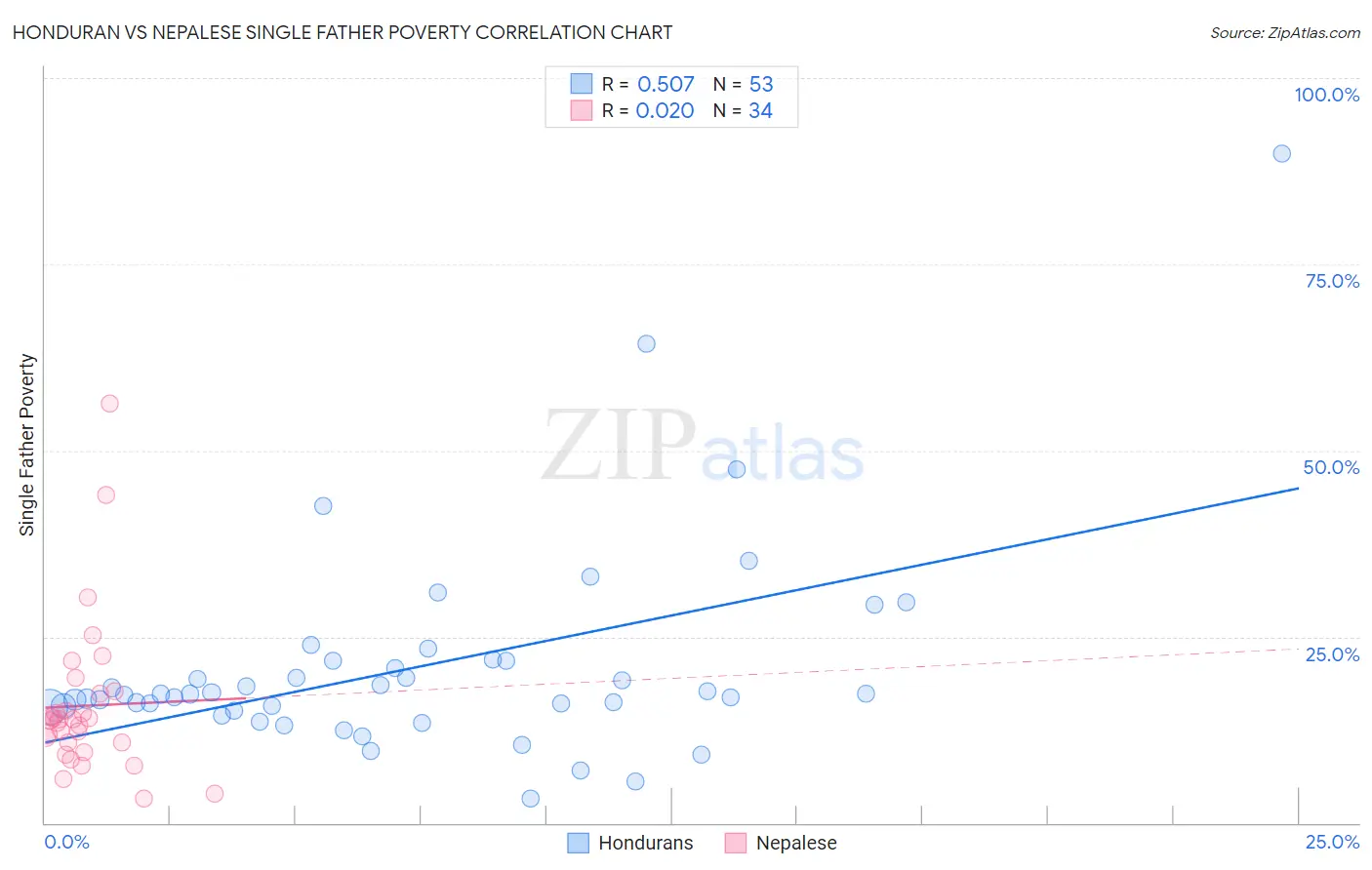 Honduran vs Nepalese Single Father Poverty