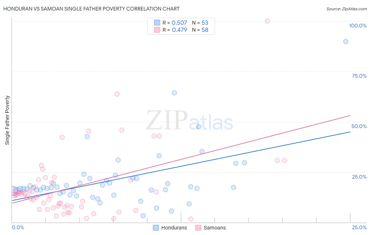 Honduran vs Samoan Single Father Poverty