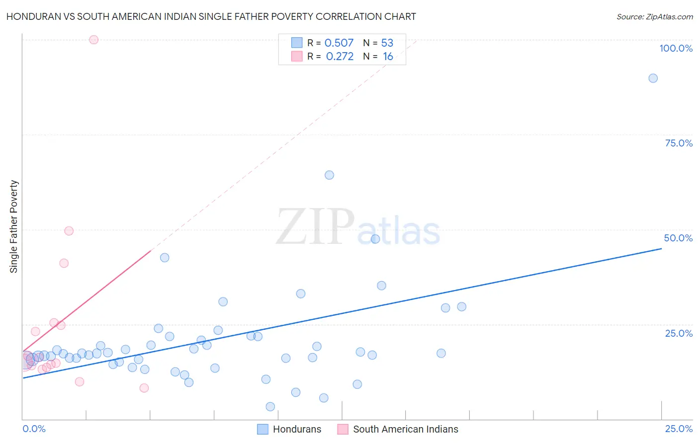 Honduran vs South American Indian Single Father Poverty