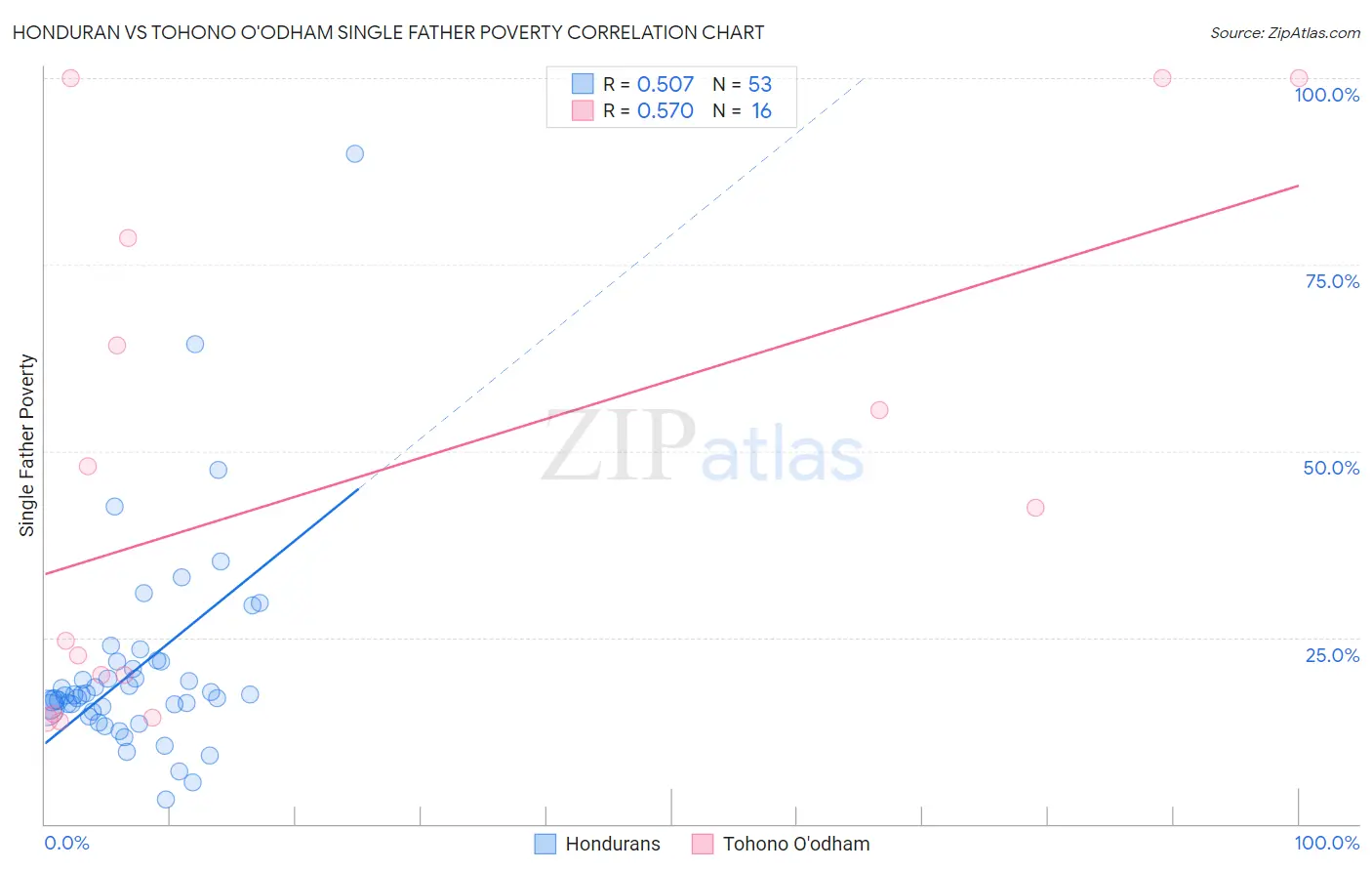 Honduran vs Tohono O'odham Single Father Poverty