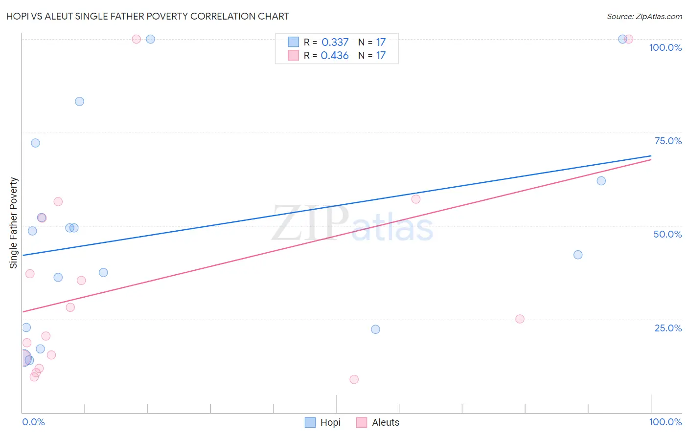 Hopi vs Aleut Single Father Poverty