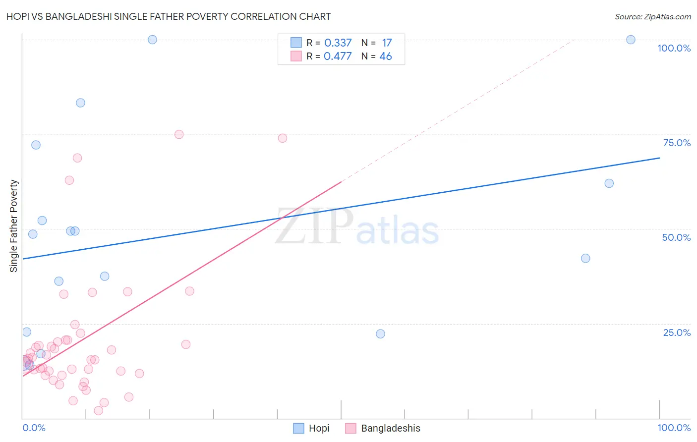 Hopi vs Bangladeshi Single Father Poverty