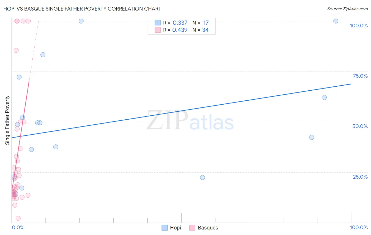 Hopi vs Basque Single Father Poverty