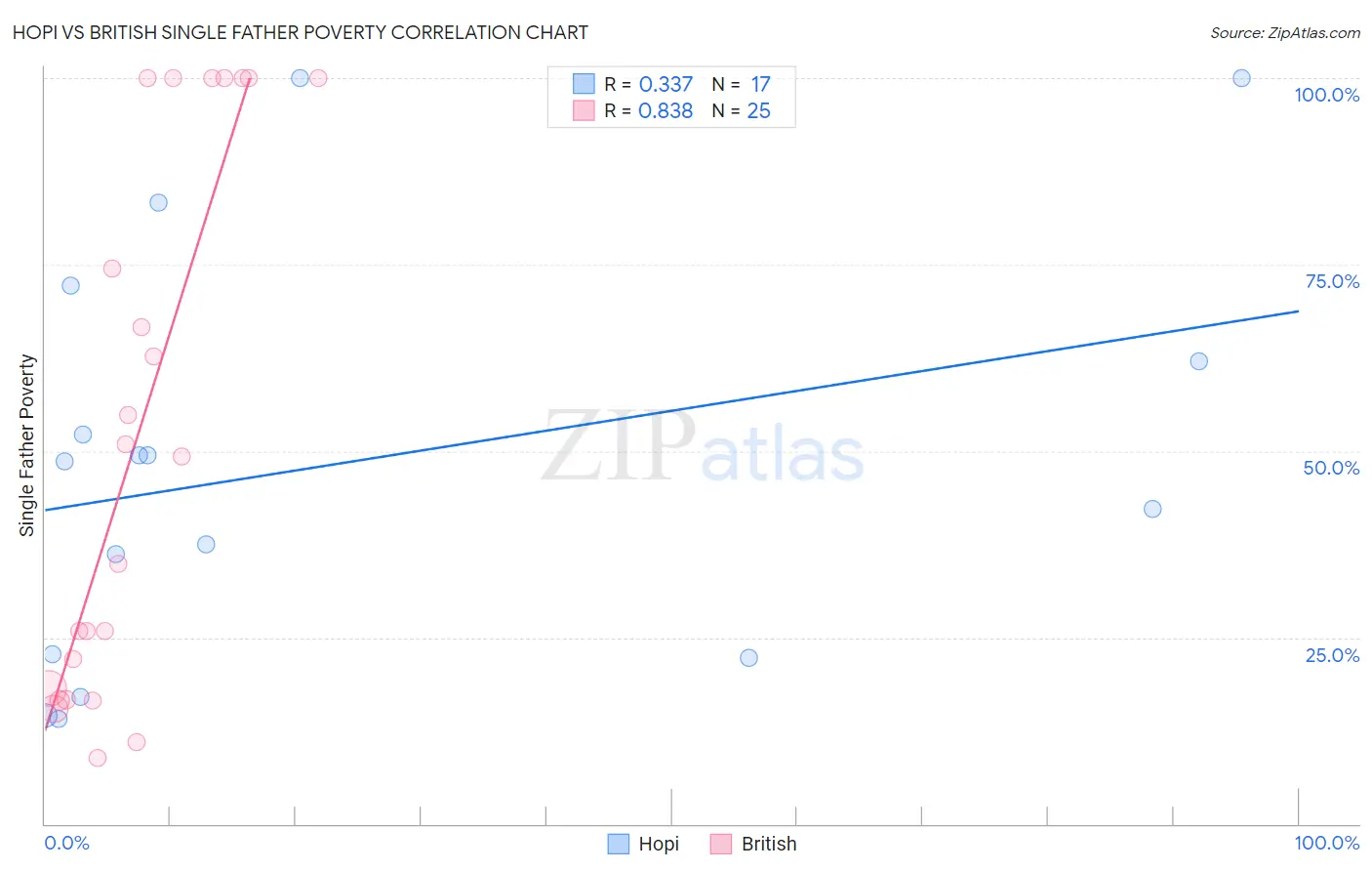 Hopi vs British Single Father Poverty